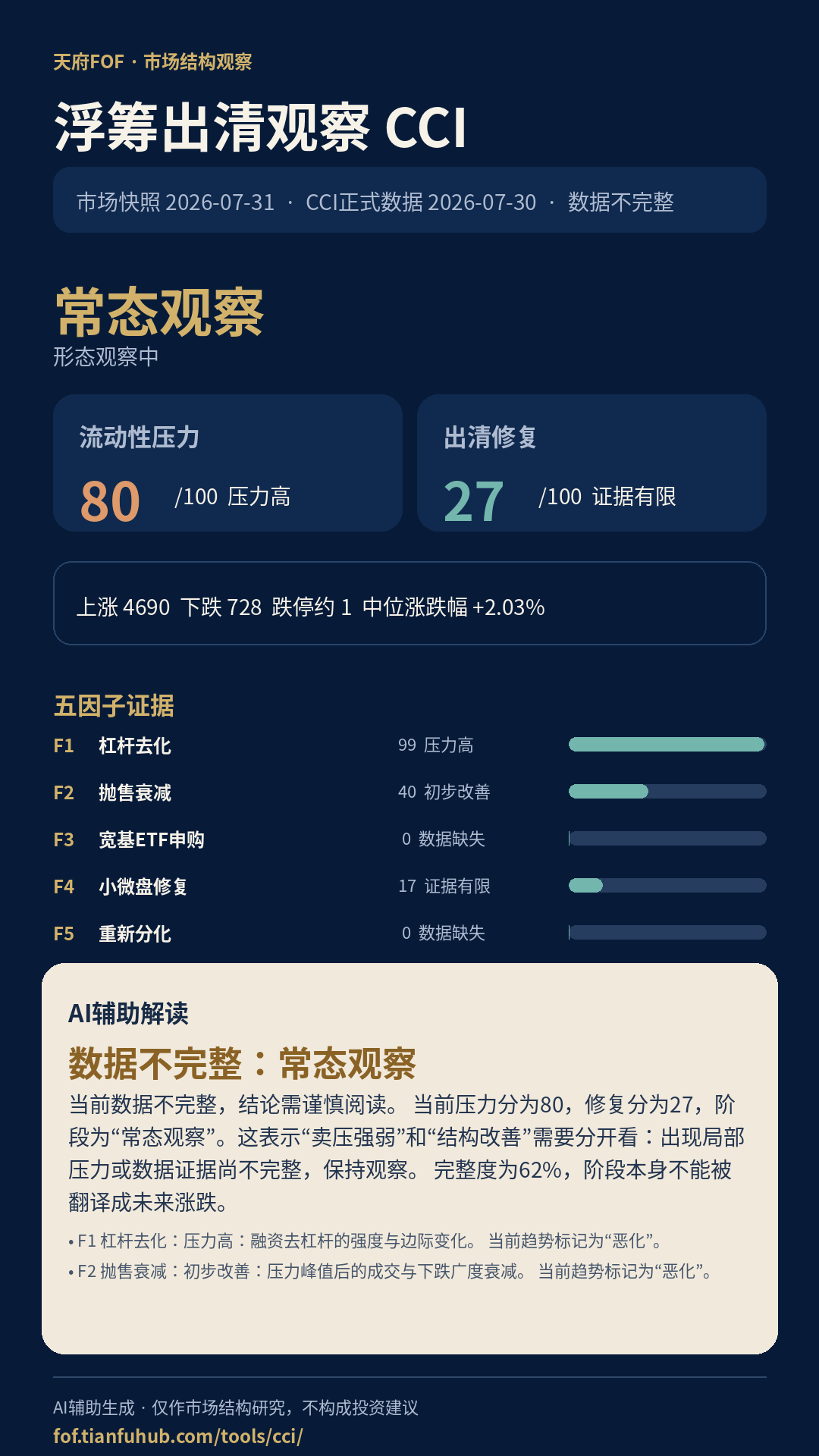 当日浮筹出清观察CCI海报，包含AI辅助解读
